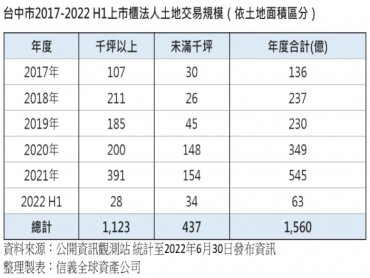 建商調整策略 千坪土地成台中土地交易市場主流