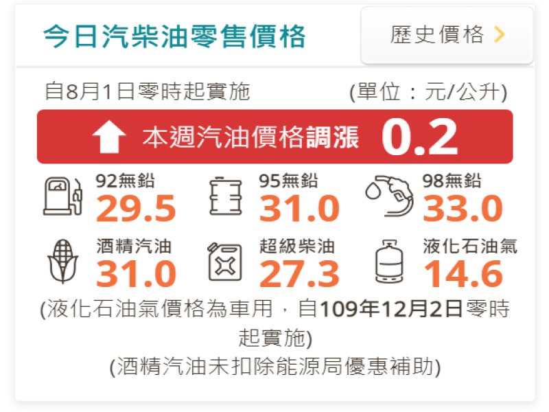  中油明（25）日起國內汽、柴油各調降0.2元及0.1元。（截自官網）