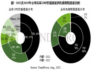 TrendForce：美國火速通過晶片法案 加碼對中限制導致地緣政治風險升溫