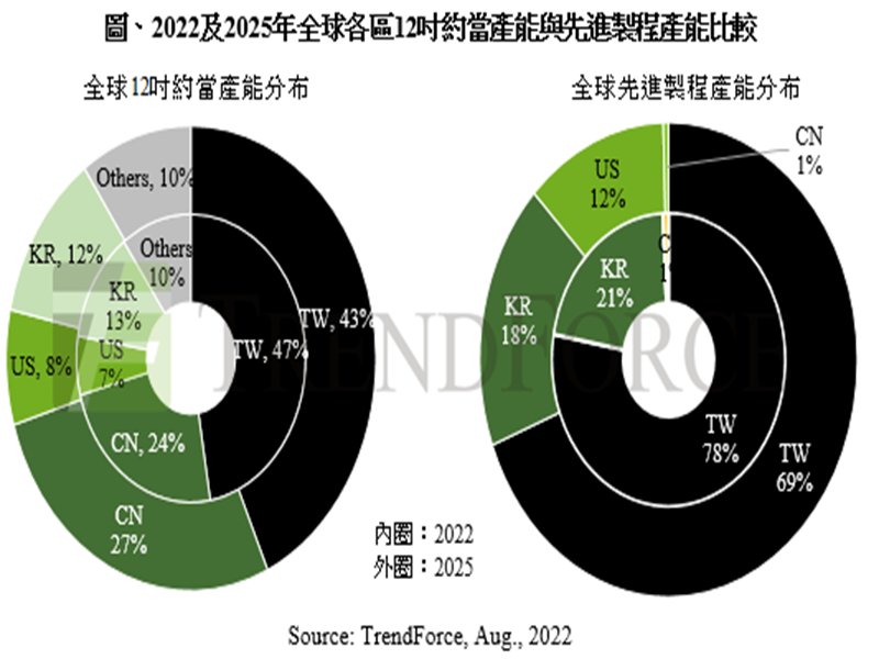 TrendForce：美國火速通過晶片法案 加碼對中限制導致地緣政治風險升溫。（TrendForce提供）