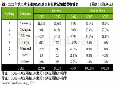 TrendForce：受惠於出貨位元增長 第二季全球DRAM營收季增6.5%