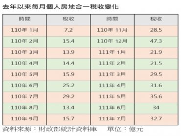 房市漸退燒 房地合一稅連續兩月衰退
