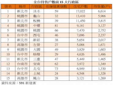 房市浮現賣壓警報 全台賣壓前15大區出爐