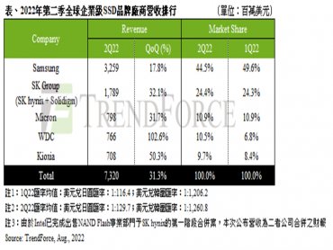 TrendForce：受惠伺服器出貨成長與價格上升 第二季原廠Enterprise SSD總營收季增31%