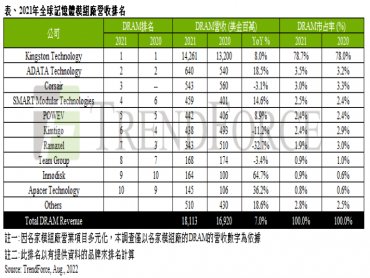 TrendForce：受惠於2021年DRAM價格持續上漲 DRAM模組廠營收年增7% 