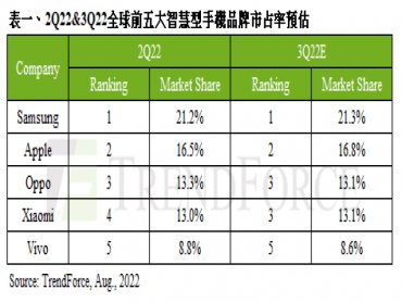 TrendForce：中國防疫政策衝擊 第二季全球智慧型手機生產量僅2.92億支 季減6%