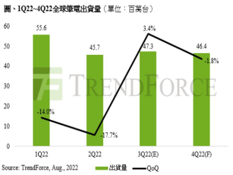 TrendForce：商用筆電仍不敵經濟逆風 下修2022年全球筆電出貨至1.95億台。（TrendForce提供）