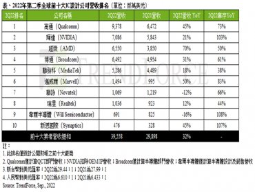 TrendForce：2022年第二季全球前十大IC設計業者營收年增32% 下半年考驗庫存去化能力