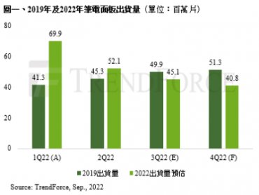 TrendForce：IT面板出貨持續下修 庫存去化將延續至第四季