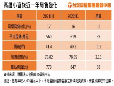 年薪不夠追房價？高雄小資族平均房貸年增59萬元！「積」情過後小資族最愛購屋熱區是這裡 
