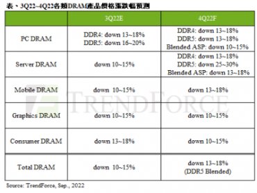 TrendForce：消費性需求不見起色 供應鏈庫存仍高 第四季DRAM價格跌幅擴大至13~18%