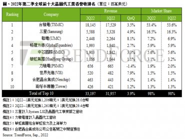 TrendForce：消費性終端市況反轉、缺貨潮落幕 第二季前十大晶圓代工產值季增收斂至3.9%