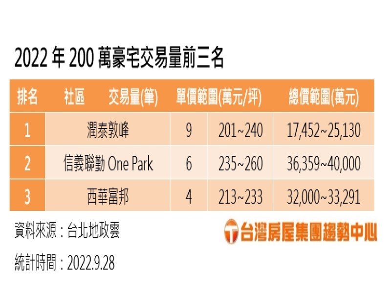 台北市豪宅交易不受升息影響 今年單價200萬交易前三名「潤泰敦峰」居冠 「信義聯勤one park」、「西華富邦」分居二三名。（廠商提供）
