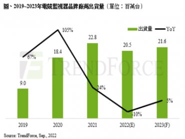 TrendForce：2022年電競監視器出貨首度面臨衰退 出貨量下修至2,050萬台