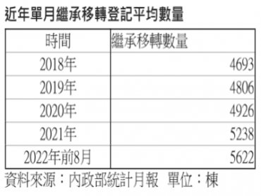 人口老化加上疫情衝擊  8月繼承移轉近7千棟單月新高