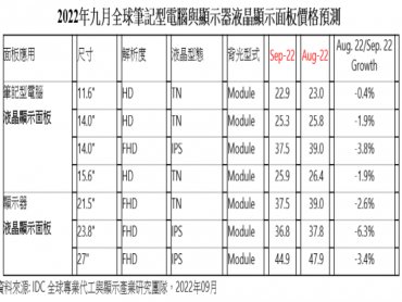 IDC：最新研究顯示2022年9月筆記型電腦與顯示器液晶顯示面板價格跌勢趨緩