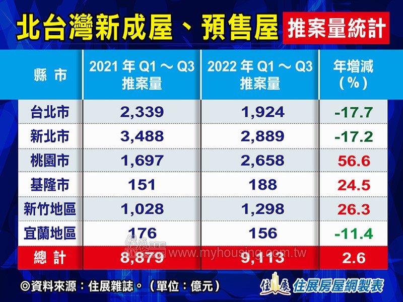 住展雜誌：第三季北台灣推案爆量 全年將從量縮轉為量增。（住展提供）