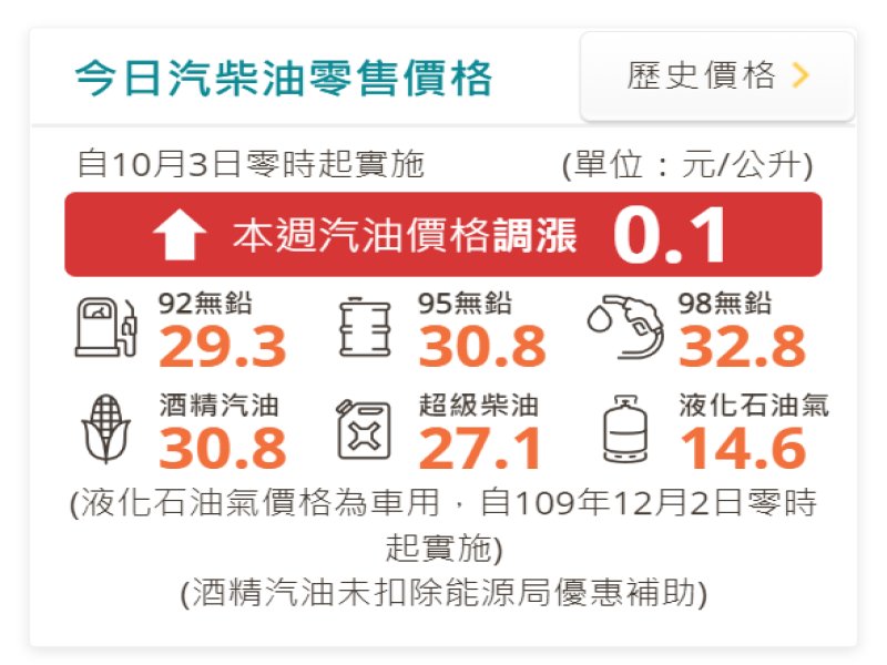 中油：明（3）日起國內汽、柴油各調漲0.1元及0.2元。（翻攝中油官網）