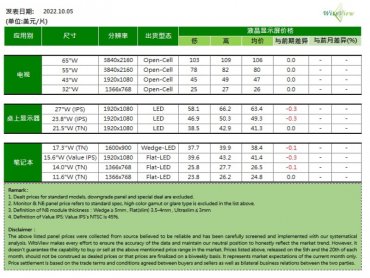 TrendForce：睽違五季 面板價格十月出現止跌 部分尺寸價格有望上漲