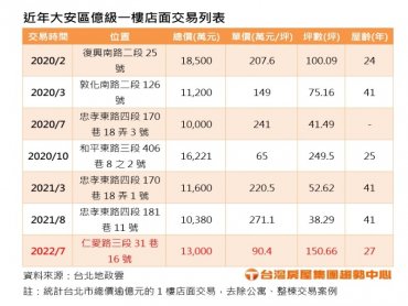 大安區今年首樁總價億元店面交易案 然單價跌破百萬大關
