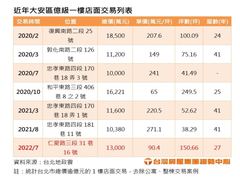 近年大安區億級一樓店面交易列表。（廠商提供）