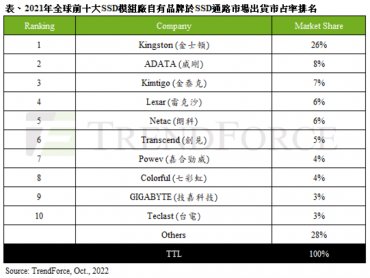 TrendForce：2021年全球通路SSD出貨量達1.27億台 年增11%