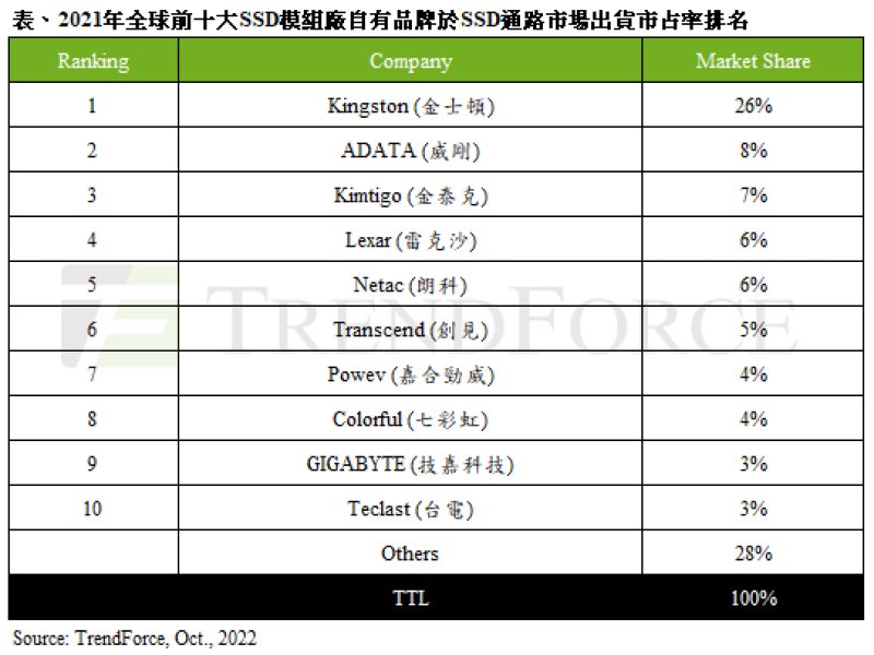 TrendForce：2021年全球通路SSD出貨量達1.27億台 年增11%。（TrendForce提供）