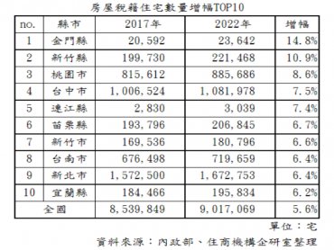 全台房屋稅籍增長縣市排名 金門縣、新竹縣、桃園市分居前三名