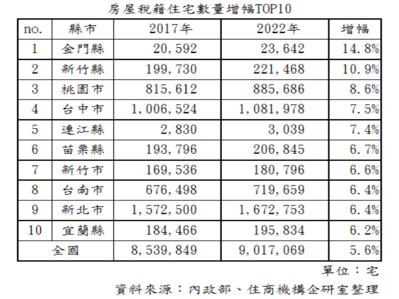 全台房屋稅籍增長縣市排名 金門縣、新竹縣、桃園市分居前三名。（廠商提供）