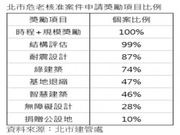 北市危老獎勵平均34%  無障礙設計+捐公設地獎勵申請最少
