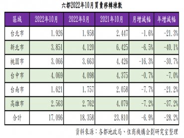 房市交易氣氛保守觀望！ 六都10月交易量月減6.9%