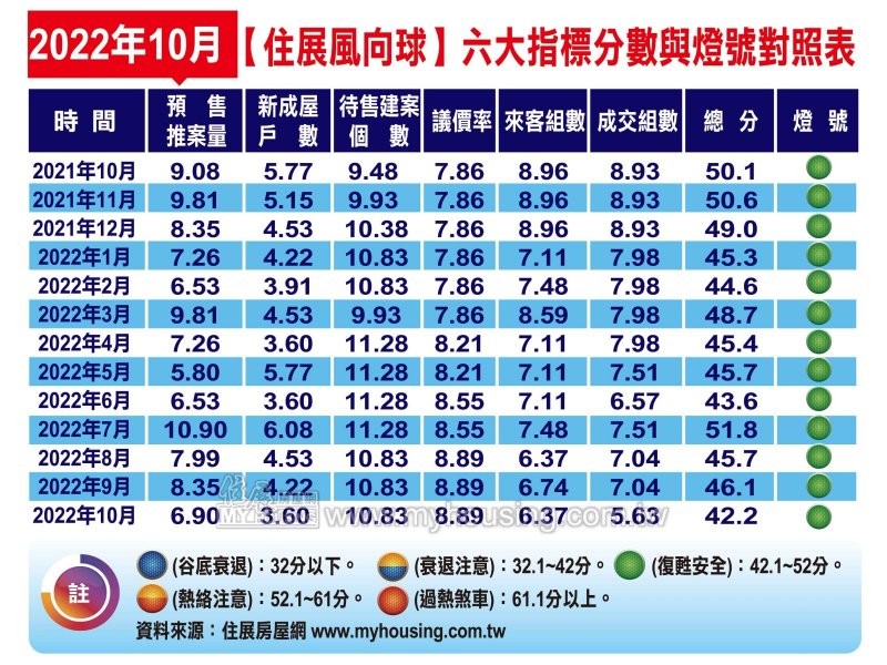 住展雜誌：10月住展風向球42.2分 單月大減3.9分創2021年8月以來新低點 逼近代表衰退注意的黃藍燈。（住展提供）