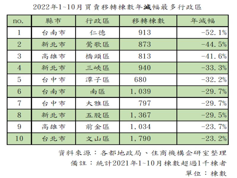 六都買賣移轉棟數 去年排隊搶新房 今年交易逆轉下 台南仁德區數量腰斬。（廠商提供）