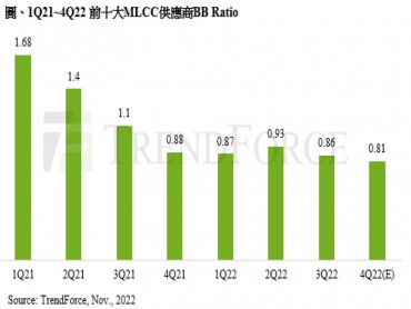 TrendForce：第四季MLCC需求持續疲弱 然中國現貨市場庫存下降 有助消費規價格跌勢趨緩