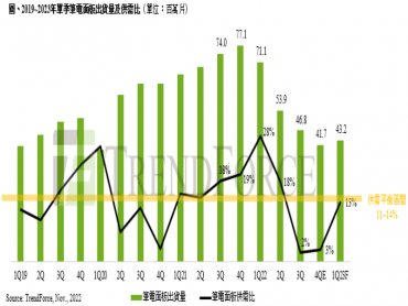TrendForce：10月份筆電面板出貨量創下十年同期新低 第四季仍持續低迷 明年第一季有望恢復成長