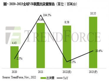 TrendForce：Sony PS VR2、Meta Quest 3新品助攻 估2023年全球VR裝置出貨量達1035萬台