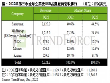TrendForce：第三季Enterprise SSD營收下滑至52.2億美元 估第四季再跌兩成