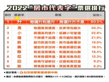 台灣房屋：網友票選2022房市代表字 「升」