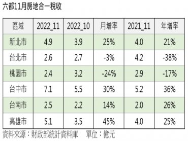 11月房地合一稅隨交易微增反彈 重回單月30億