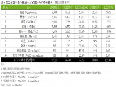 TrendForce：2022年第三季全球前十大IC設計業者營收季減5.3% 博通擠下輝達、超微重返第二