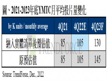 TrendForce：YMTC正式被列入實體清單 2024年後恐將淡出3D NAND市場