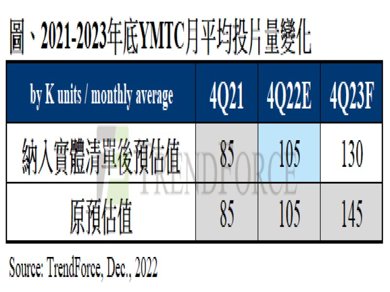 TrendForce：YMTC正式被列入實體清單 2024年後恐將淡出3D NAND市場。（TrendForce提供）