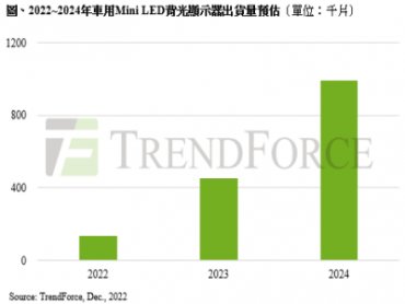 TrendForce：預期2023年歐美車廠Ford、Jeep車廠擴大應用 Mini LED車用背光顯示器出貨量約45萬片