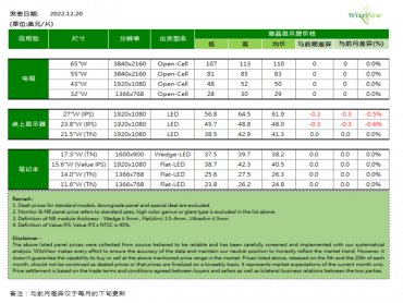 電視面板12月漲勢稍歇 估全面持平