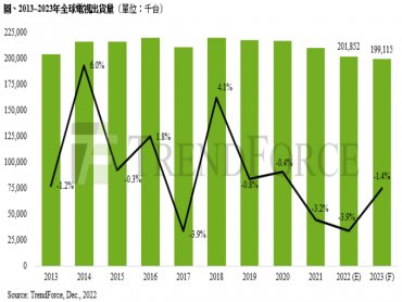TrendForce：2022年全球電視出貨量僅2.02億台 年減3.9% 創十年出貨新低　