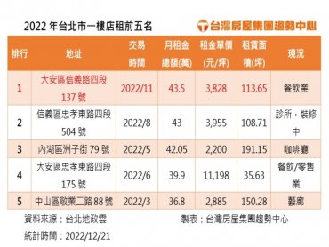 大安區老牌鐵板燒告退！新餐廳租客43.5萬卡位