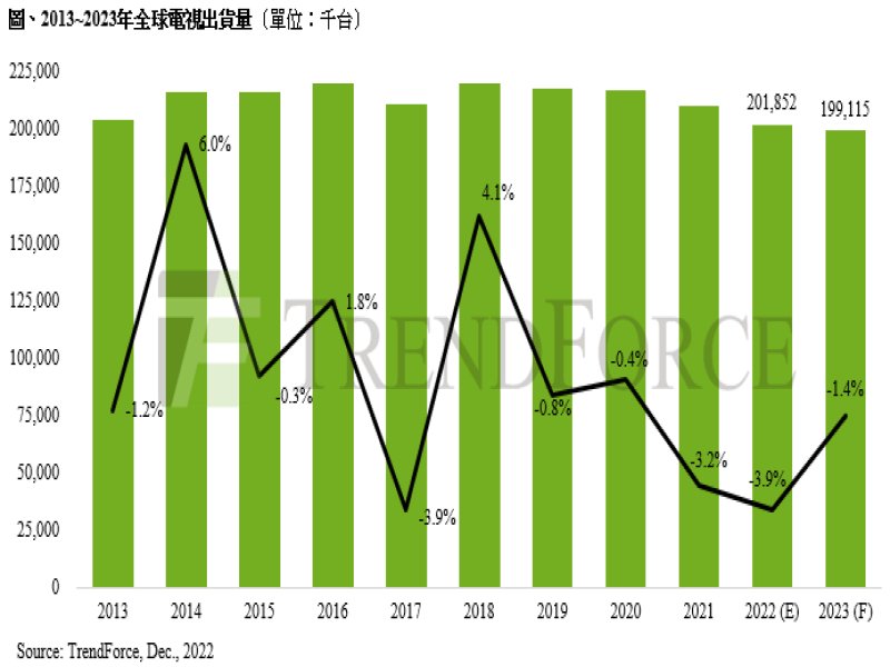 TrendForce：2022年全球電視出貨量僅2.02億台 年減3.9% 創十年出貨新低。（TrendForce提供）