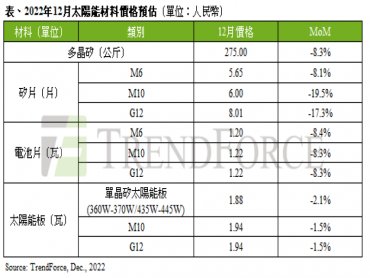 TrendForce：太陽能材料價格12月起價格正式下跌 明年跌勢恐持續