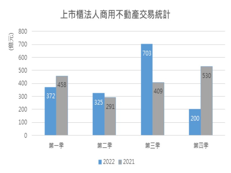 全年商用交易維持1600億高檔 看2023年危機中有商機。（廠商提供）