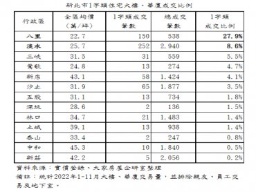 北部還有親民價！？八里、淡水1字頭買大樓
